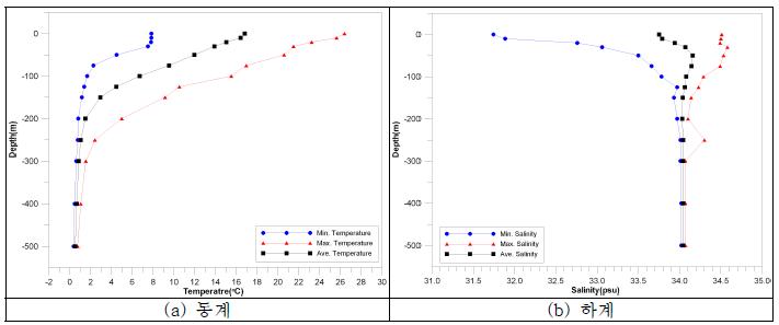 정점 104-06에서 10년간(1995～2004)누년평균의 수온 및 염분수직변화