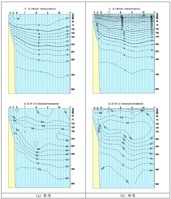 정선별 수온분포 수직단면도(102 line)