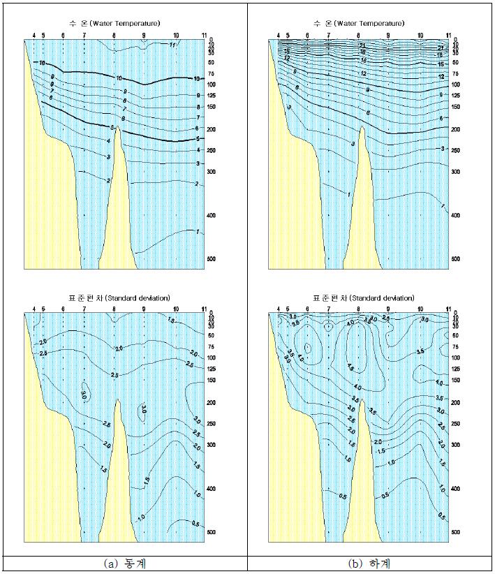 정선별 수온분포 수직단면도(103 line)