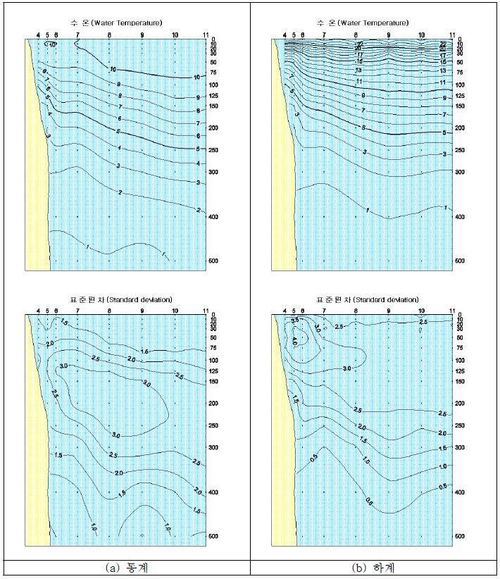 정선별 수온분포 수직단면도(104 line)