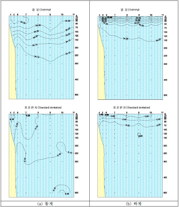 정선별 염분분포 수직단면도(102 line)