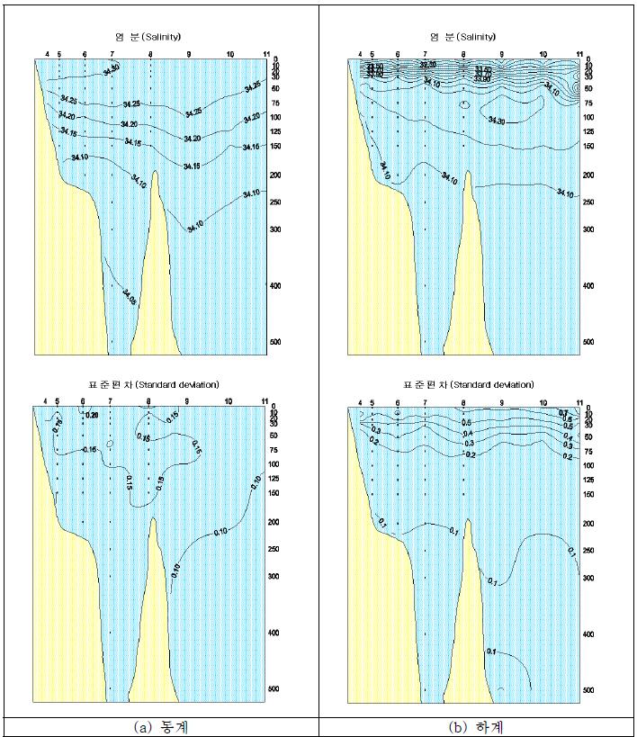 정선별 염분분포 수직단면도(103 line)