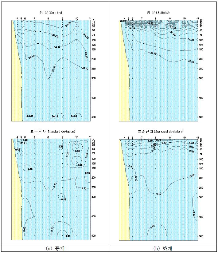 정선별 염분분포 수직단면도(104 line)