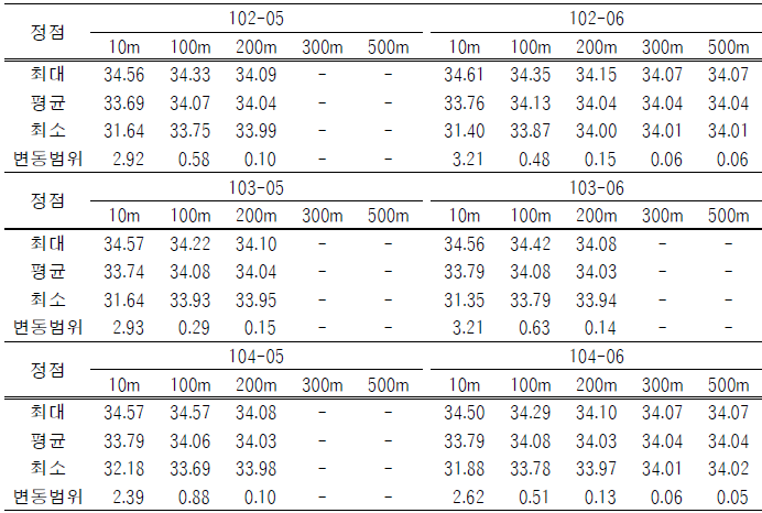 정점 102-06에서 10년간(1995~2004) 염분변동범위