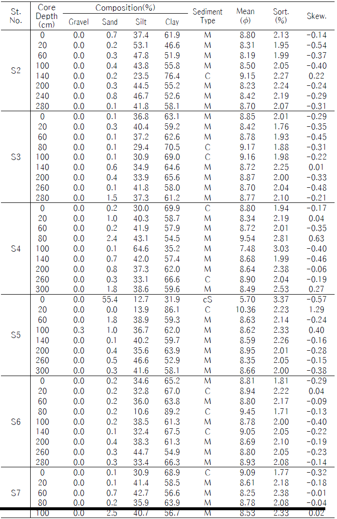 시추퇴적물의 조성, 조직변수 및 퇴적상(정점 S2 ~ S7)