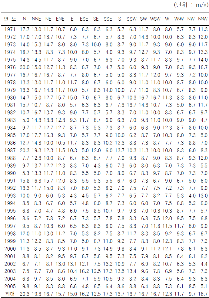 포항기상대의 35년(1971～2005)간 풍향별 최대풍속