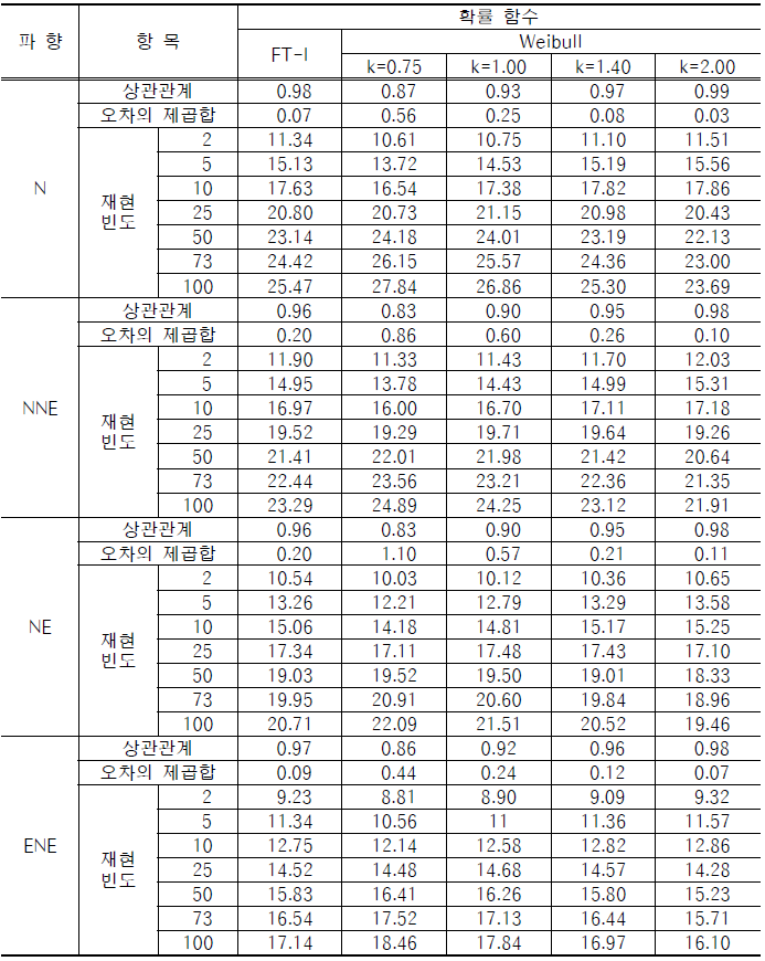 포항기상대 35년간 풍향별 최대풍속의 극치분석 결과 1