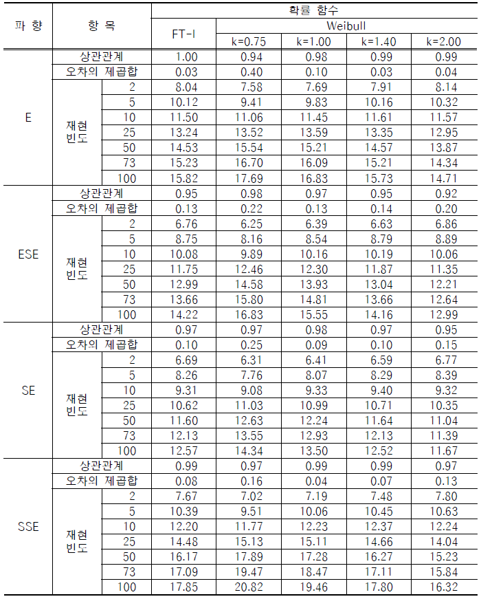 포항기상대 35년간 풍향별 최대풍속의 극치분석 결과 2