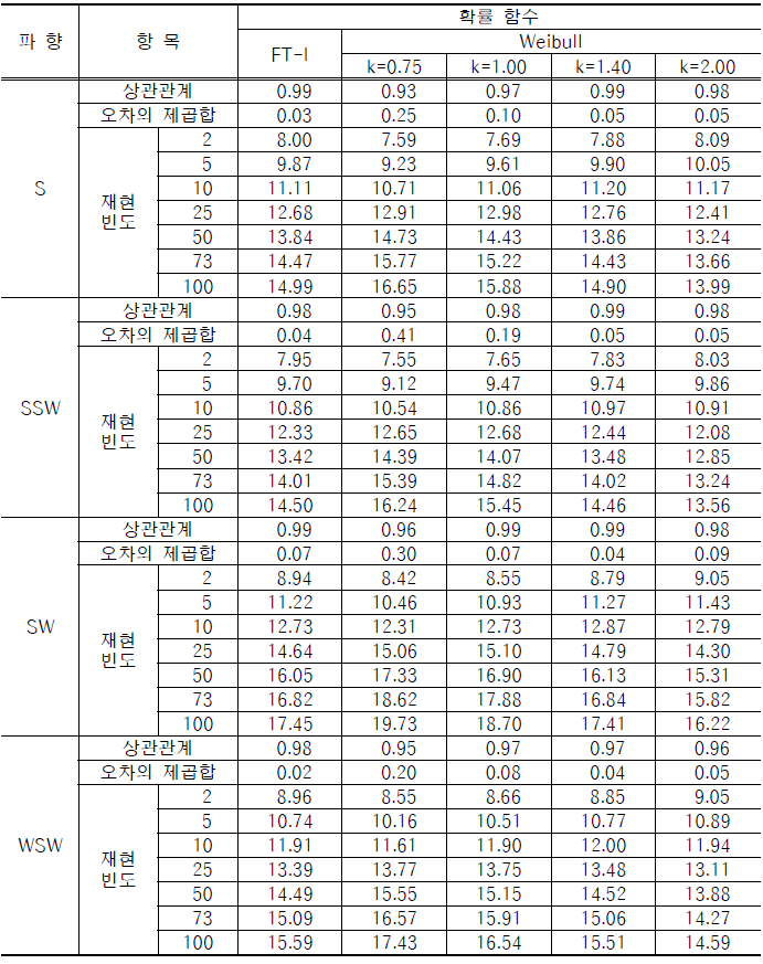 포항기상대 35년간 풍향별 최대풍속의 극치분석 결과 3