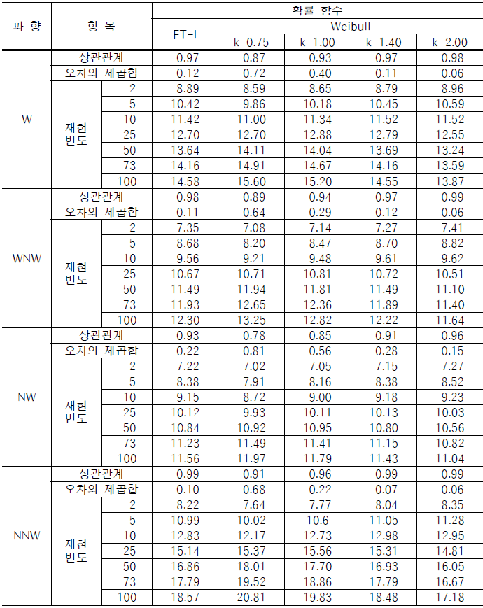 포항기상대 35년간 풍향별 최대풍속의 극치분석 결과 4