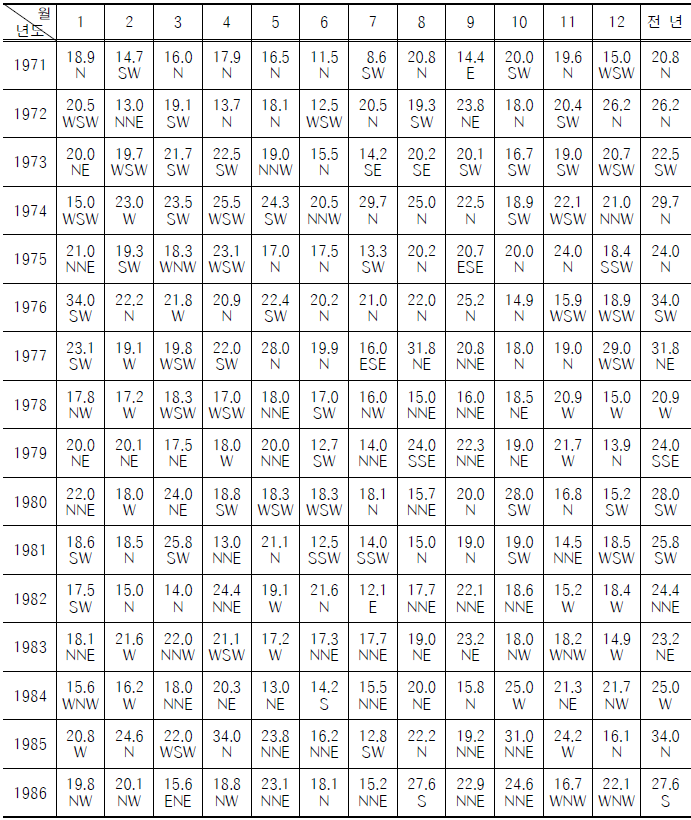 포항기상대의 35년간 순간최대풍속