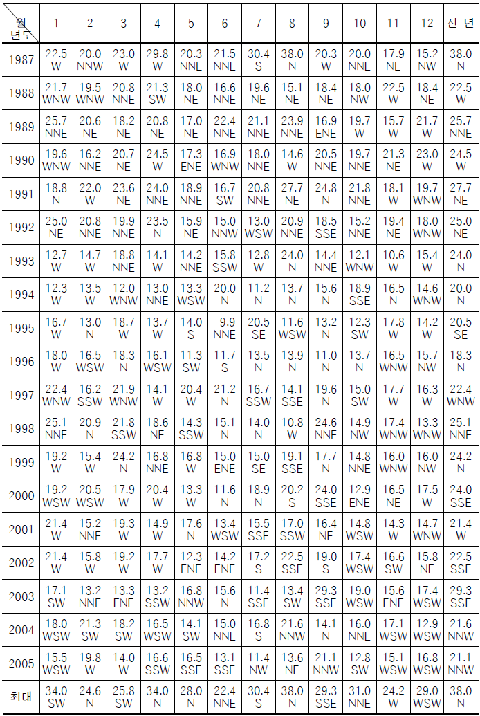 포항기상대의 35년간 순간최대풍속