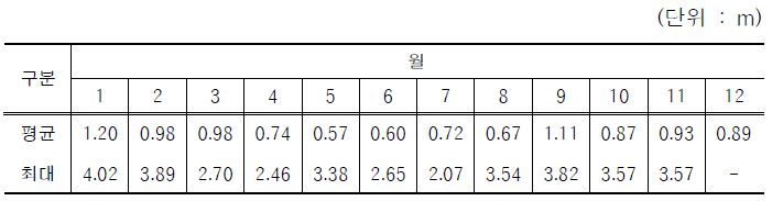 호미곶 파랑 관측자료의 월별 유의파고의 평균과 최대