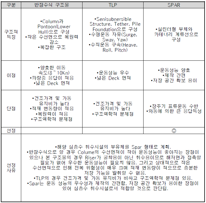 구조형식의 선정