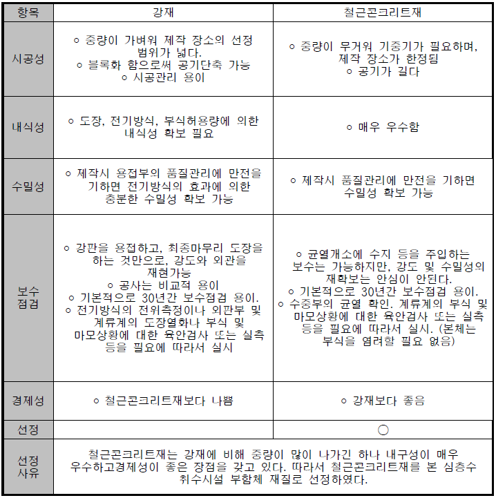 재질에 따른 항목별 비교