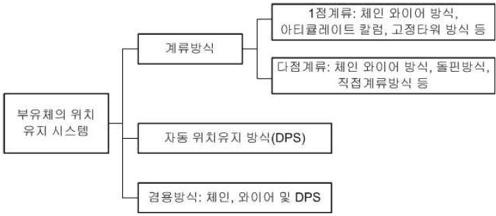 계류시스템의 분류