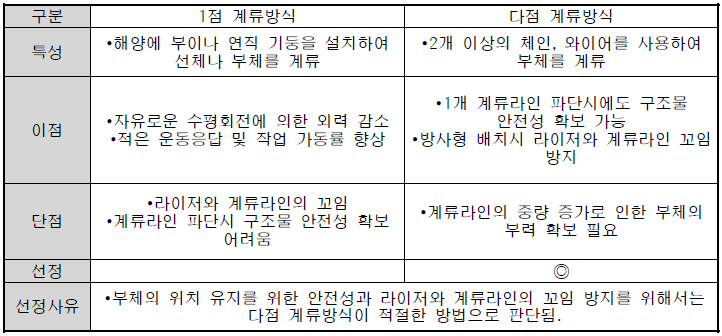 계류방식의 선정