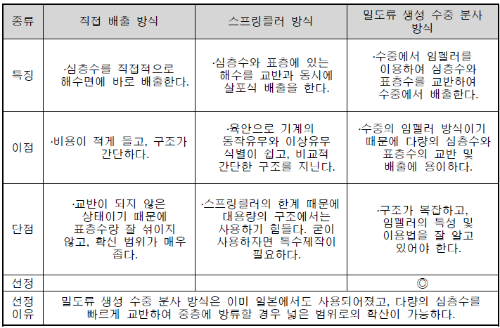 방류 방식의 선정