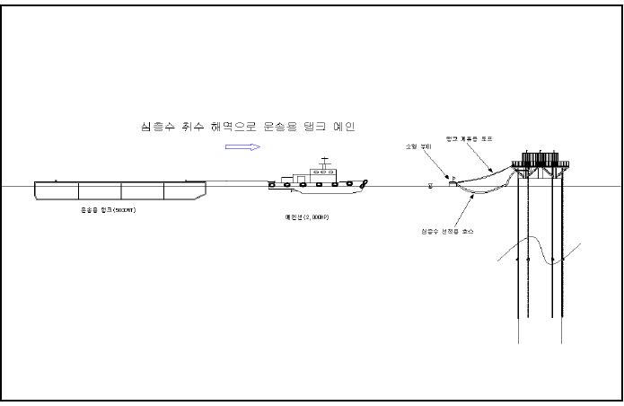 심층수 선적 시스템(1단계: 운송용 탱크를 취수 해역으로 예인)