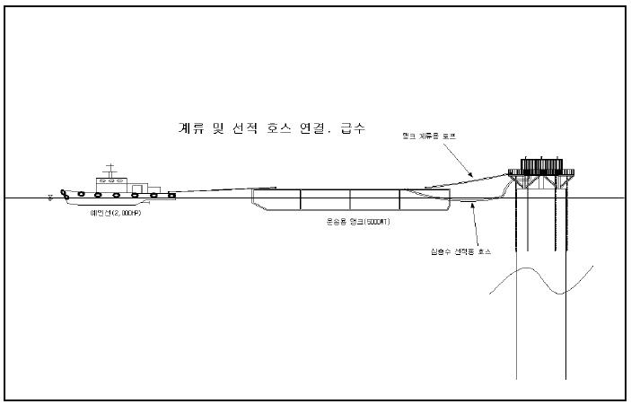 심층수 선적 시스템(2단계: 계류 및 선적 호수 연결, 급수)