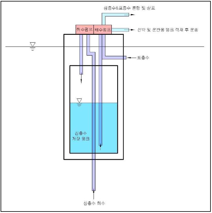 심층수 취수 및 살포 시스템