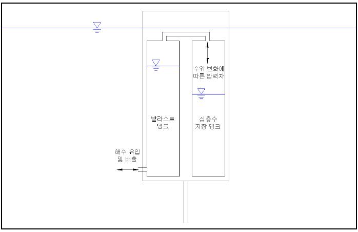 흘수 유지 시스템