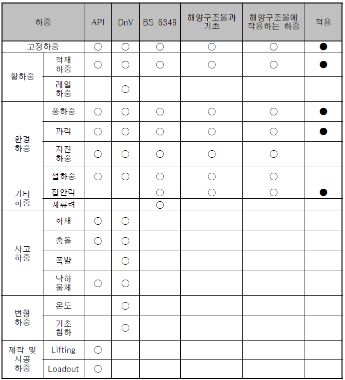 심층수 취수시설 설계시 적용 하중