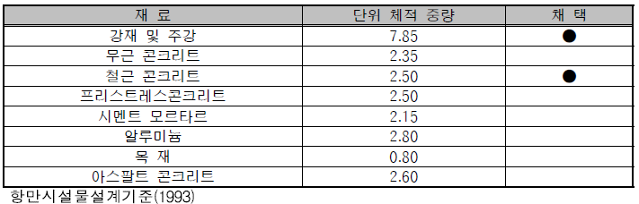 재료의 단위체적 중량