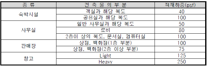 ASCE 기준 활하중