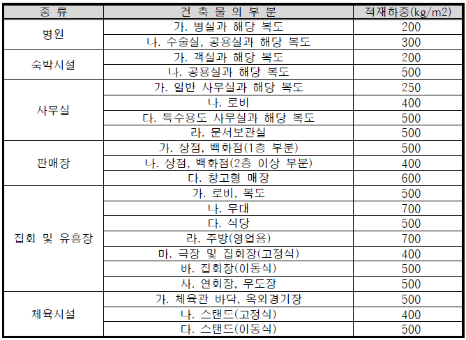 단위 활하중(건축하중기준)