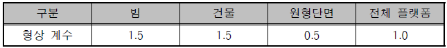 API 형상 계수(Cs)