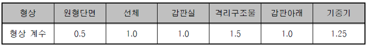 ABS 형상계수 (Cs)