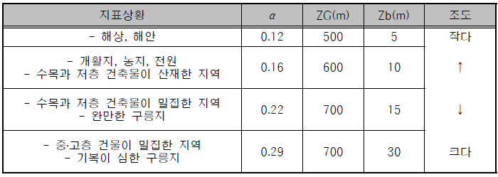 지표조도 구분에 의한 α, Zb, ZG 의 값