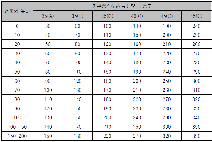 설계 속도압