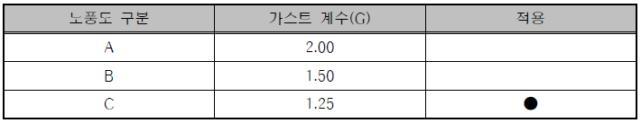 가스트 계수 결정