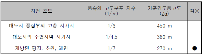 풍속의 고도분포 지수 및 기준 경도 풍고도