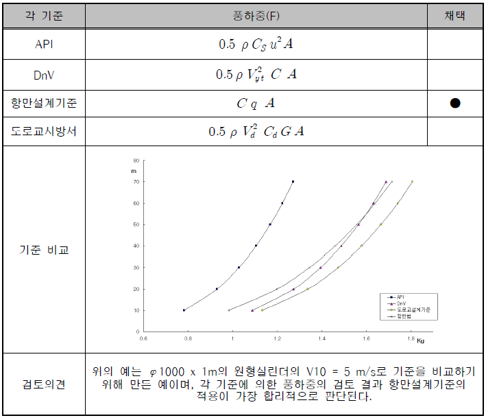 설계 기준의 채택