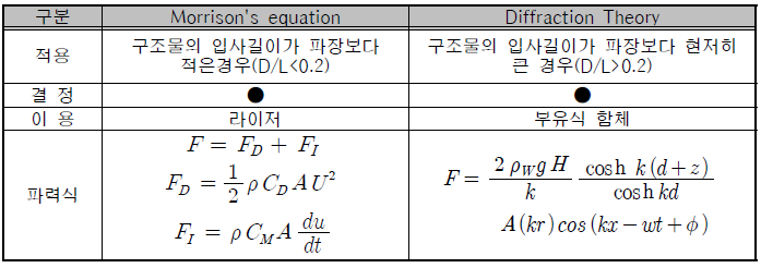 파력이론