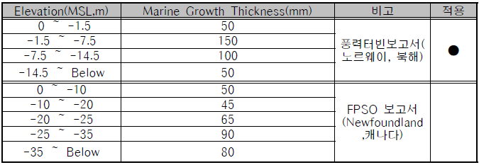 Marine Growth Thickness