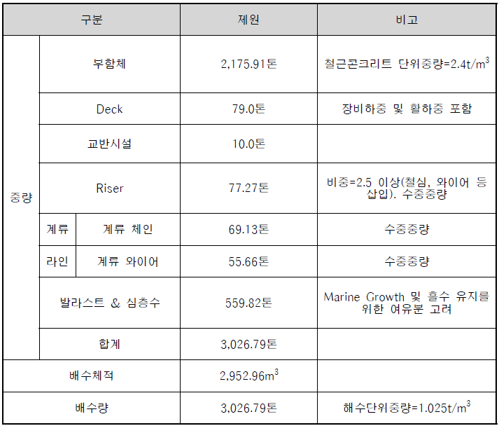 해상형 플랜트 기본 제원 2