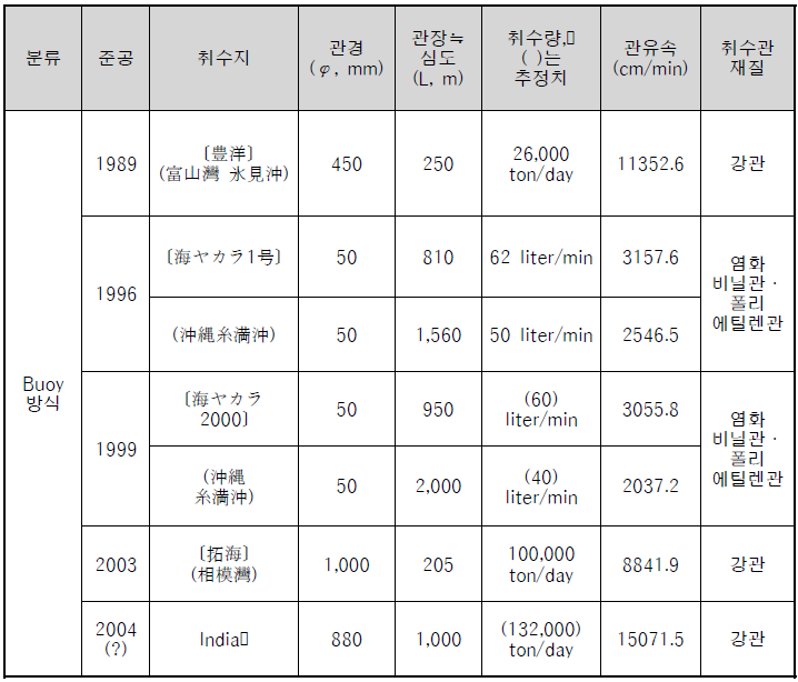 심층수 취수 사례