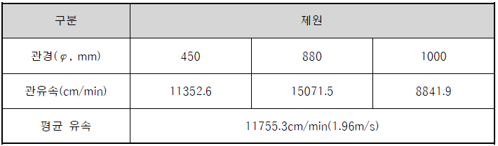 심층수 취수 사례를 근거로 한 Riser 평균 유속