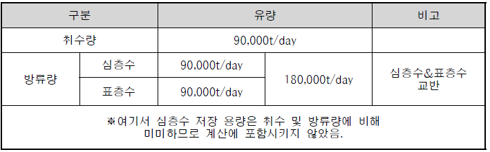 취수량 및 방류량 산정 결과