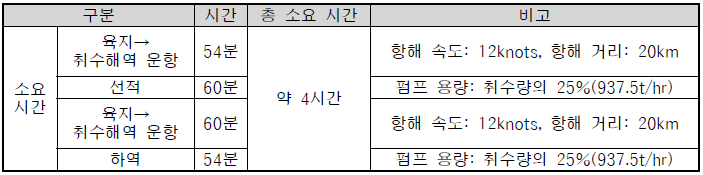 심층수 운송 소요시간 및 선적 가능량 산정 결과