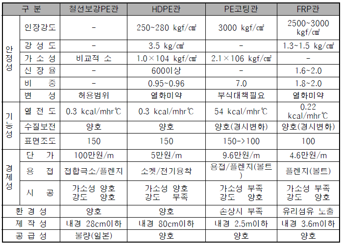 관종별 특성