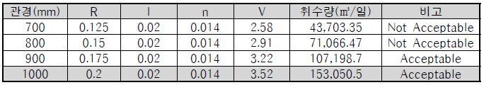 취수관경에 따른 취수량 계산 결과