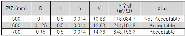 방류관경에 따른 취수량 계산 결과