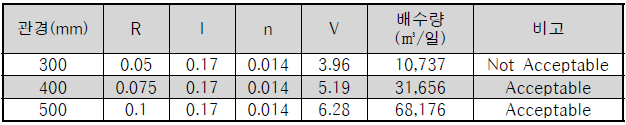 방류관경에 따른 취수량 계산 결과