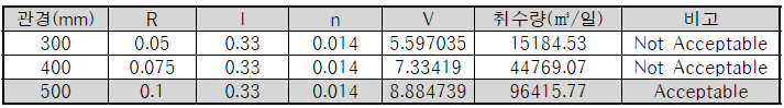 급수관경에 따른 취수량 계산 결과