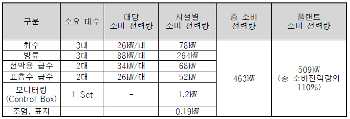 전력 소비 시설의 총 소비전력량